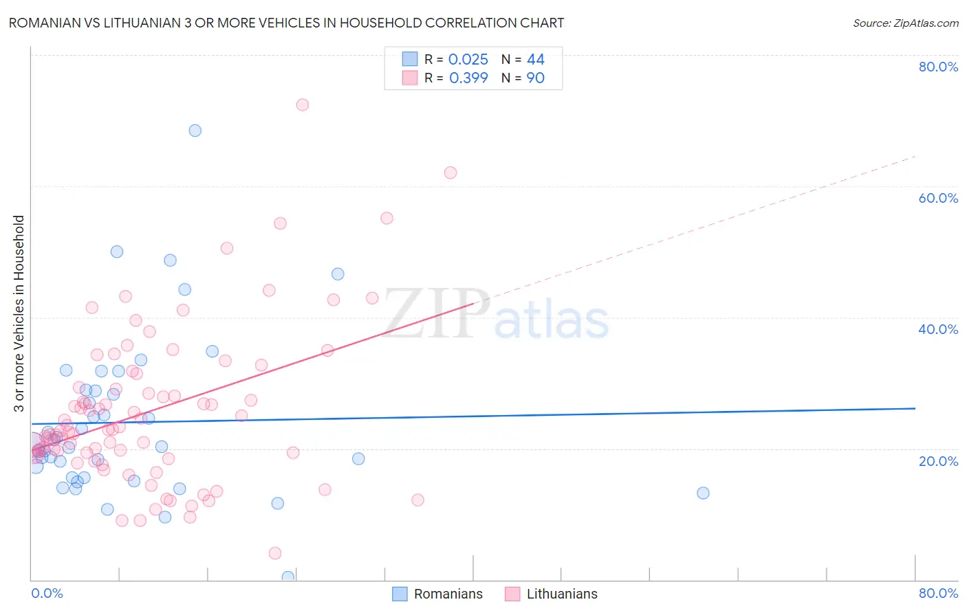 Romanian vs Lithuanian 3 or more Vehicles in Household