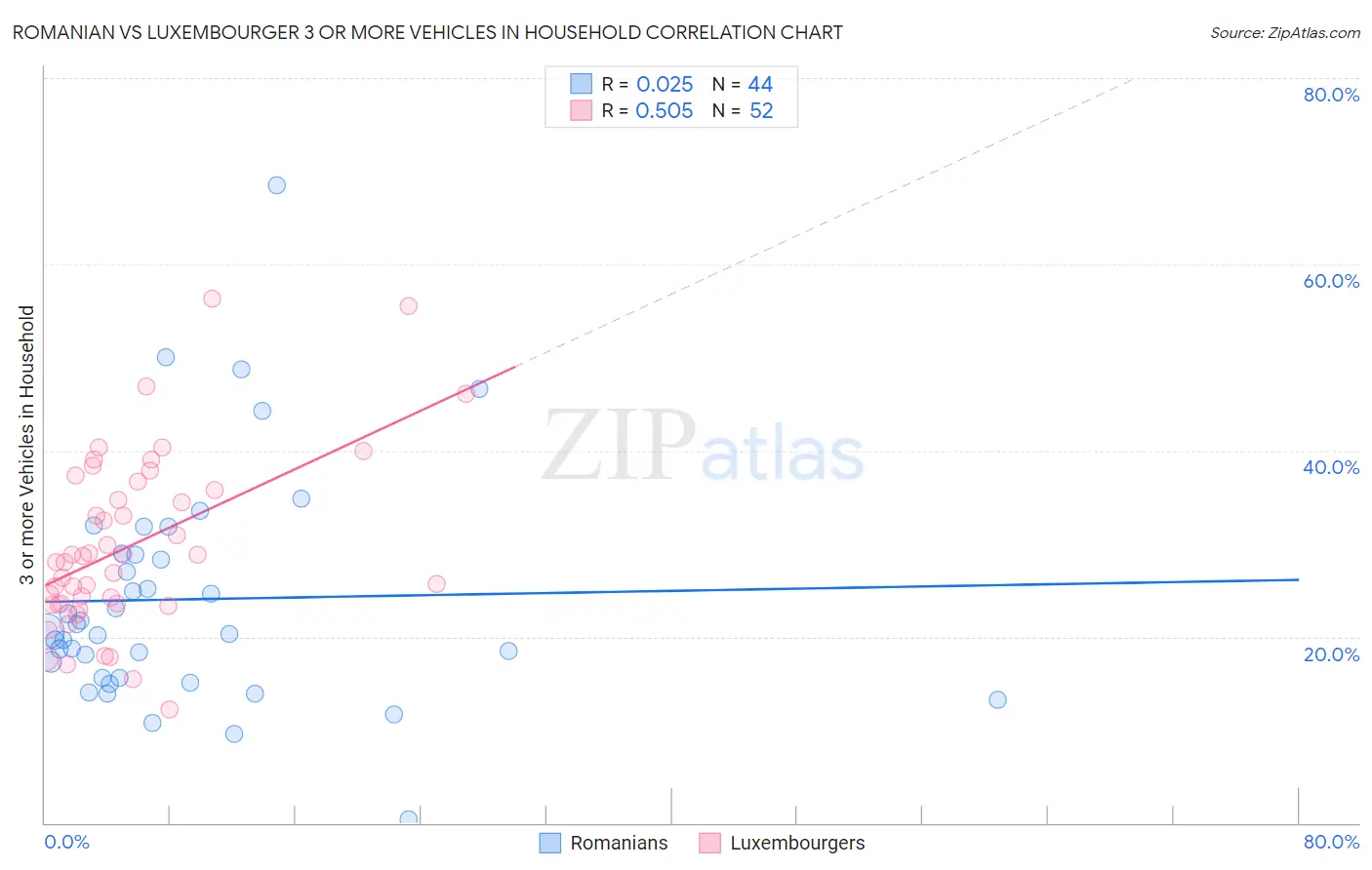 Romanian vs Luxembourger 3 or more Vehicles in Household