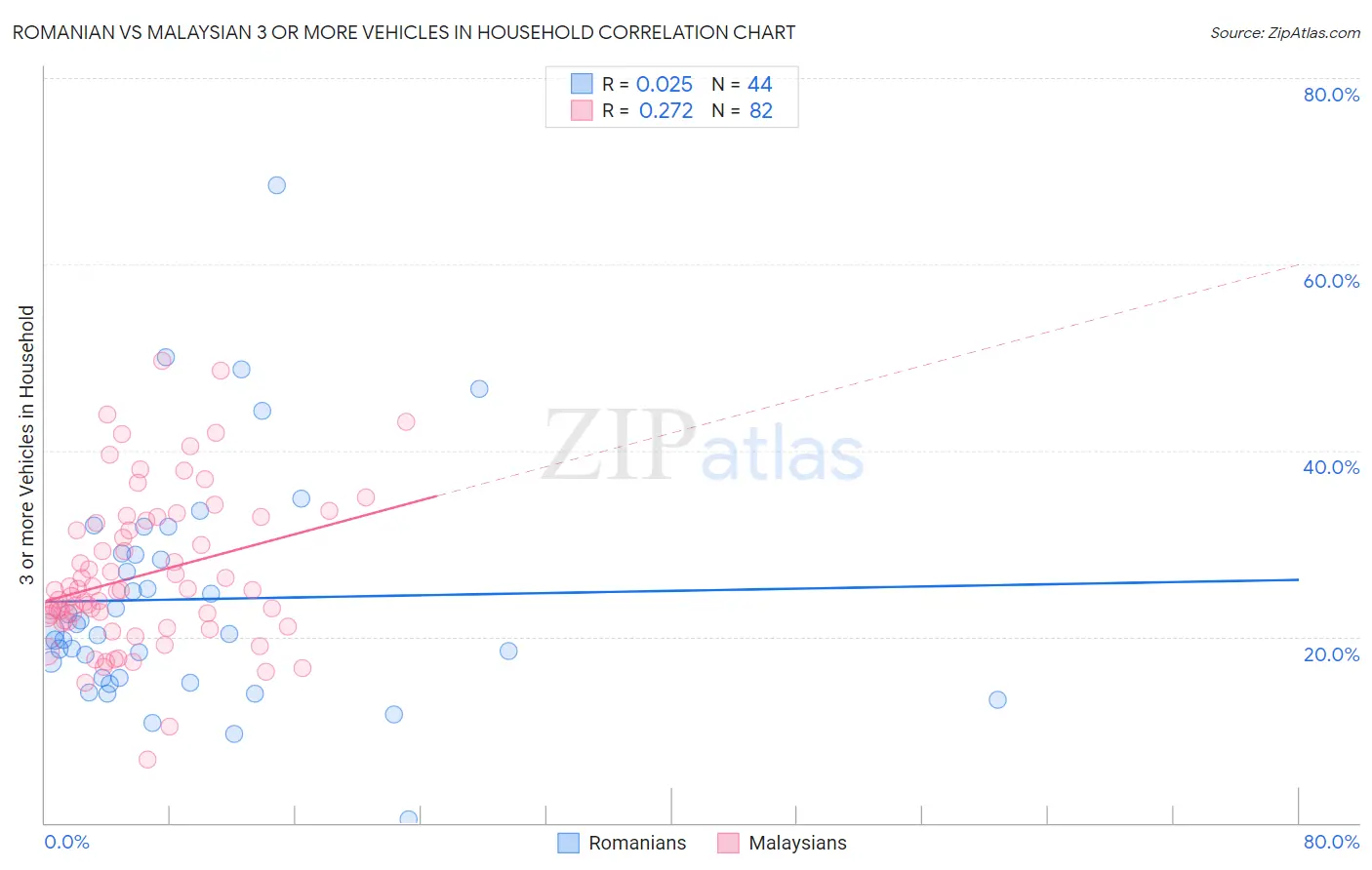 Romanian vs Malaysian 3 or more Vehicles in Household