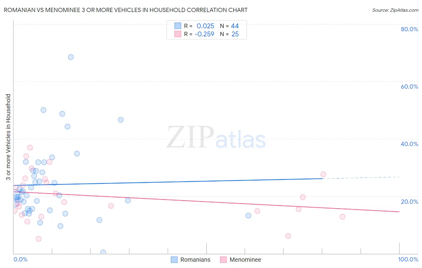 Romanian vs Menominee 3 or more Vehicles in Household