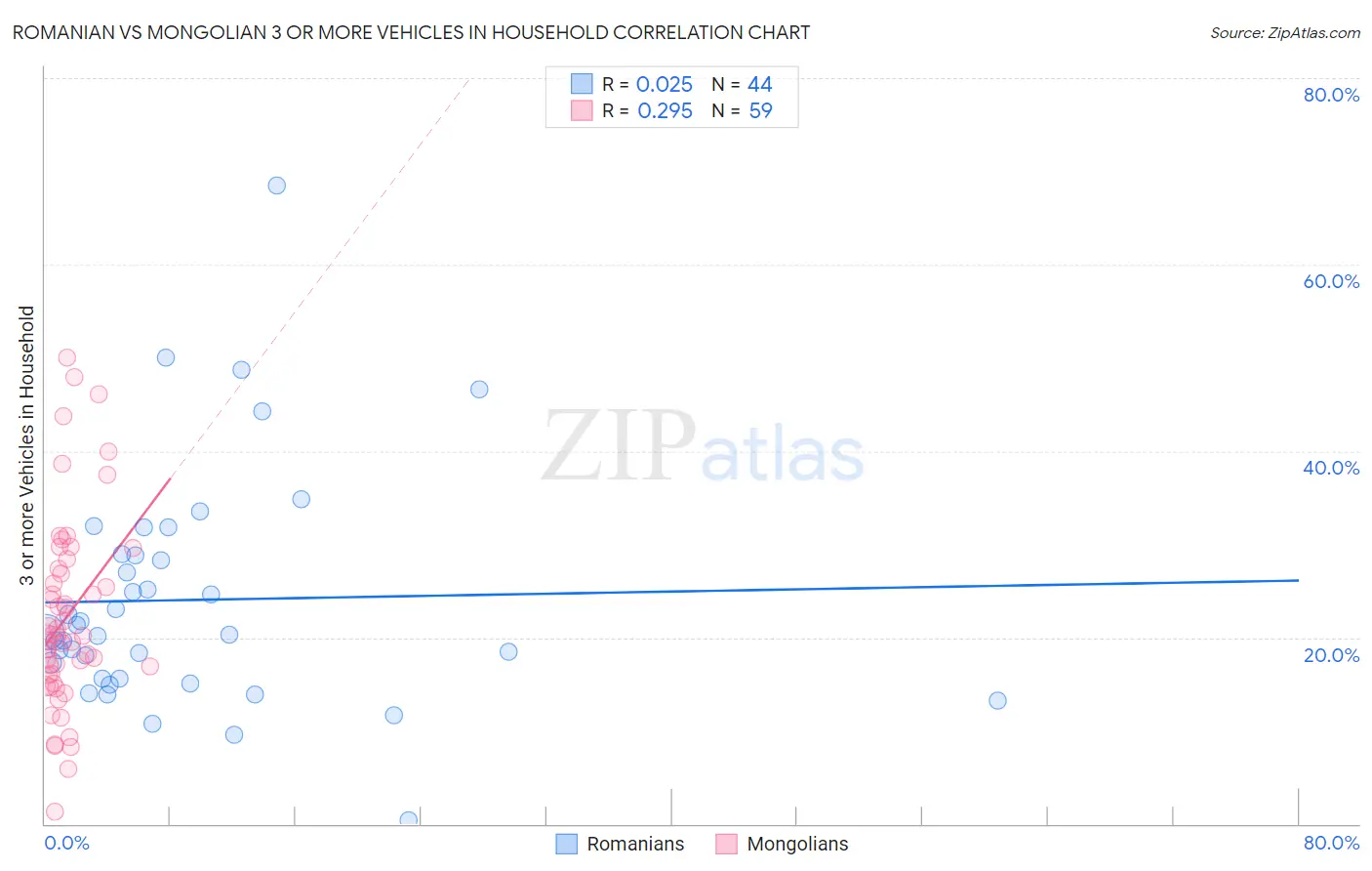 Romanian vs Mongolian 3 or more Vehicles in Household