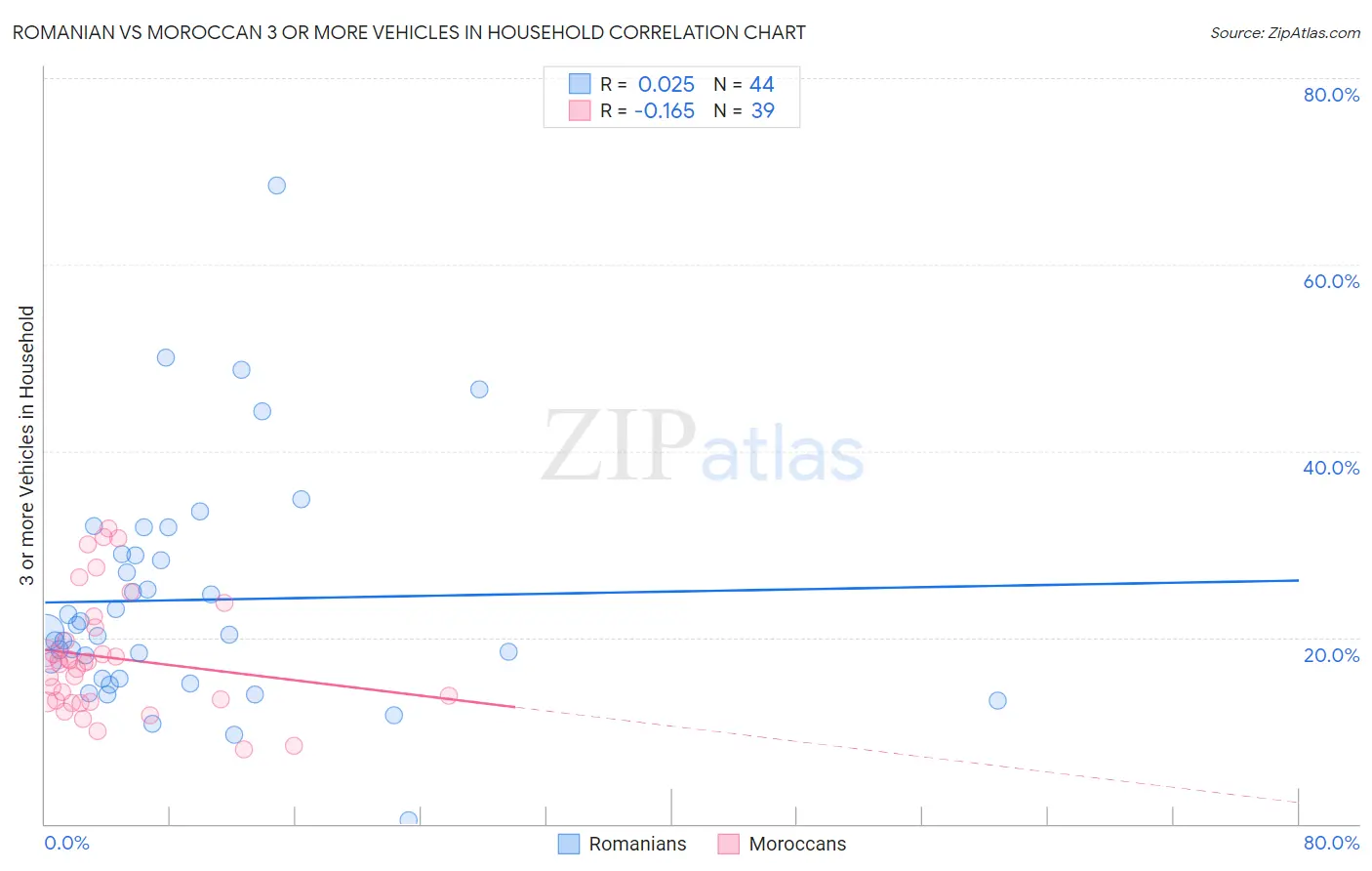 Romanian vs Moroccan 3 or more Vehicles in Household