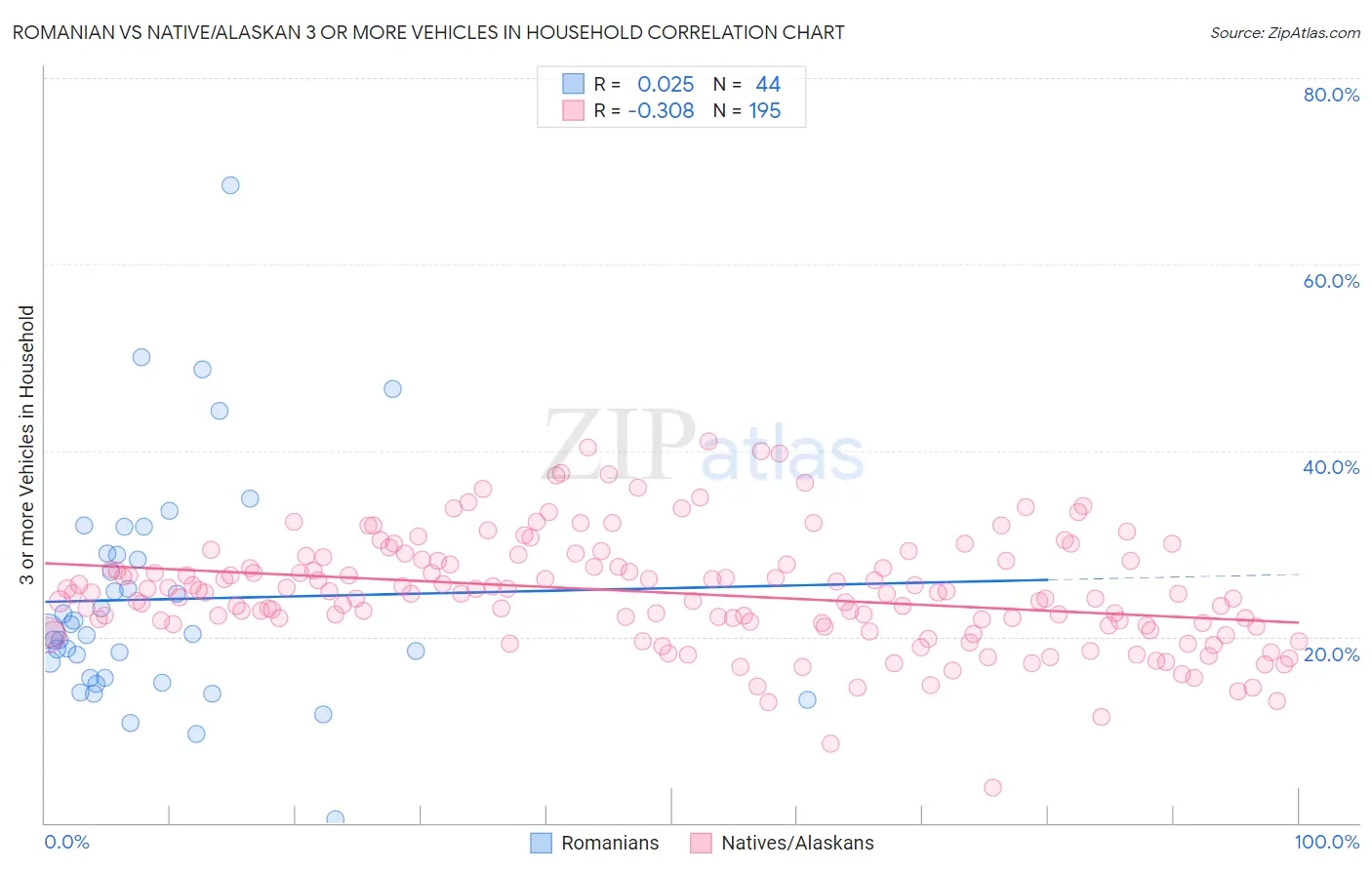 Romanian vs Native/Alaskan 3 or more Vehicles in Household