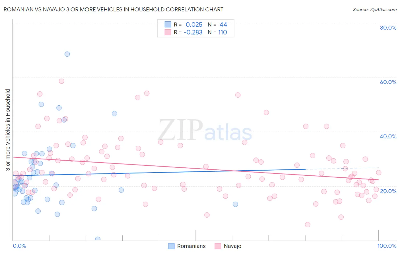 Romanian vs Navajo 3 or more Vehicles in Household