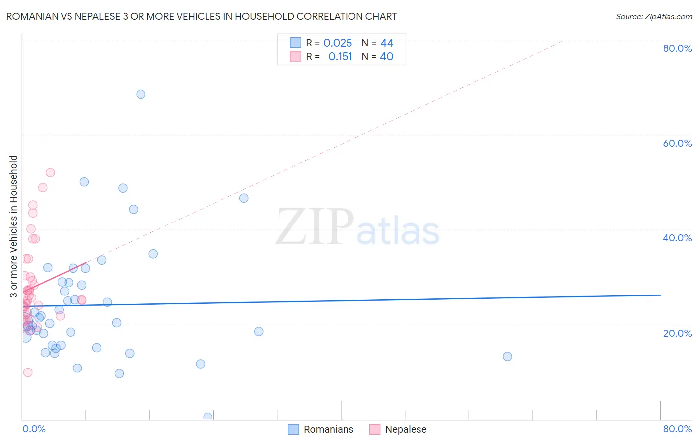 Romanian vs Nepalese 3 or more Vehicles in Household