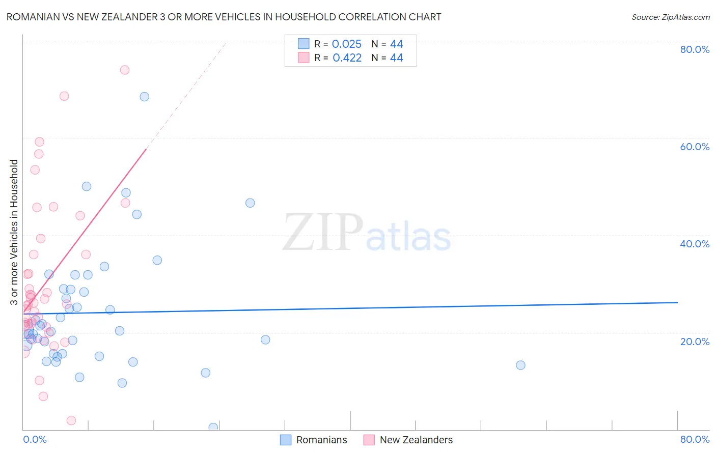 Romanian vs New Zealander 3 or more Vehicles in Household