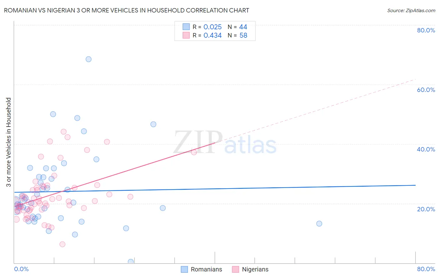 Romanian vs Nigerian 3 or more Vehicles in Household