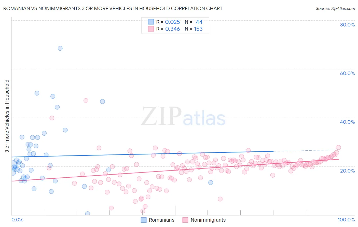 Romanian vs Nonimmigrants 3 or more Vehicles in Household