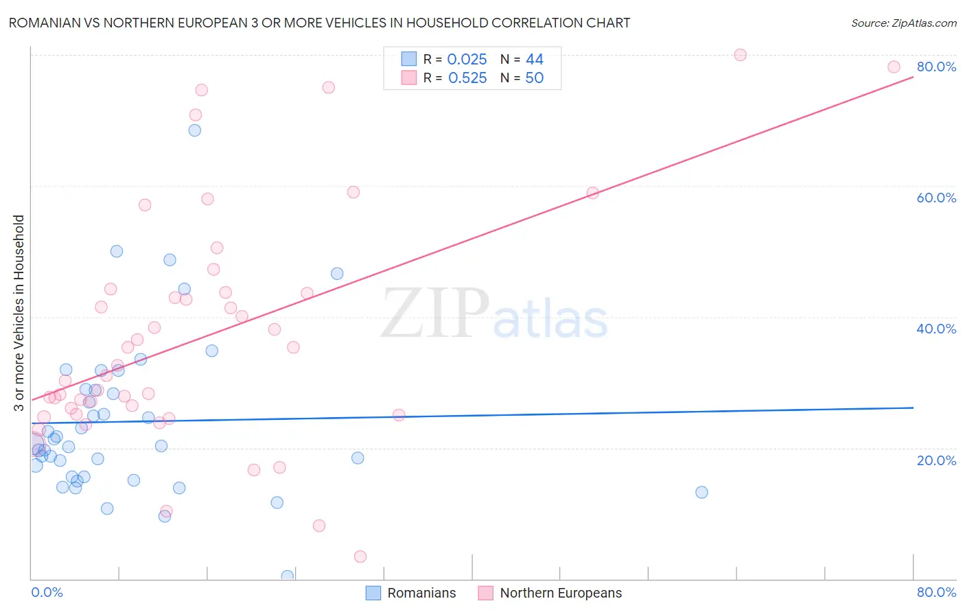 Romanian vs Northern European 3 or more Vehicles in Household