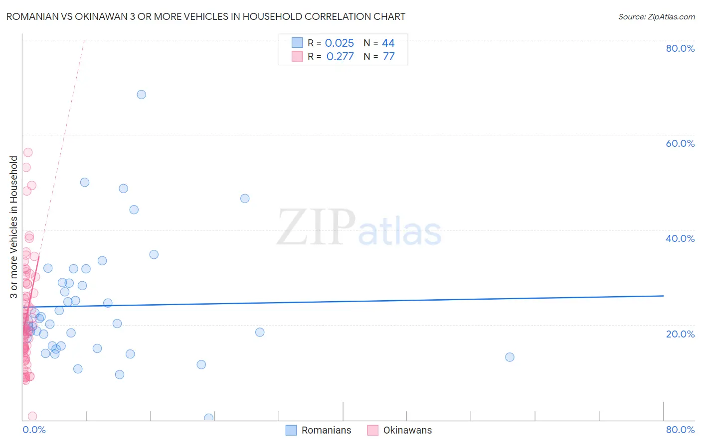 Romanian vs Okinawan 3 or more Vehicles in Household