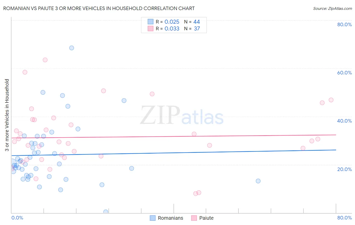 Romanian vs Paiute 3 or more Vehicles in Household