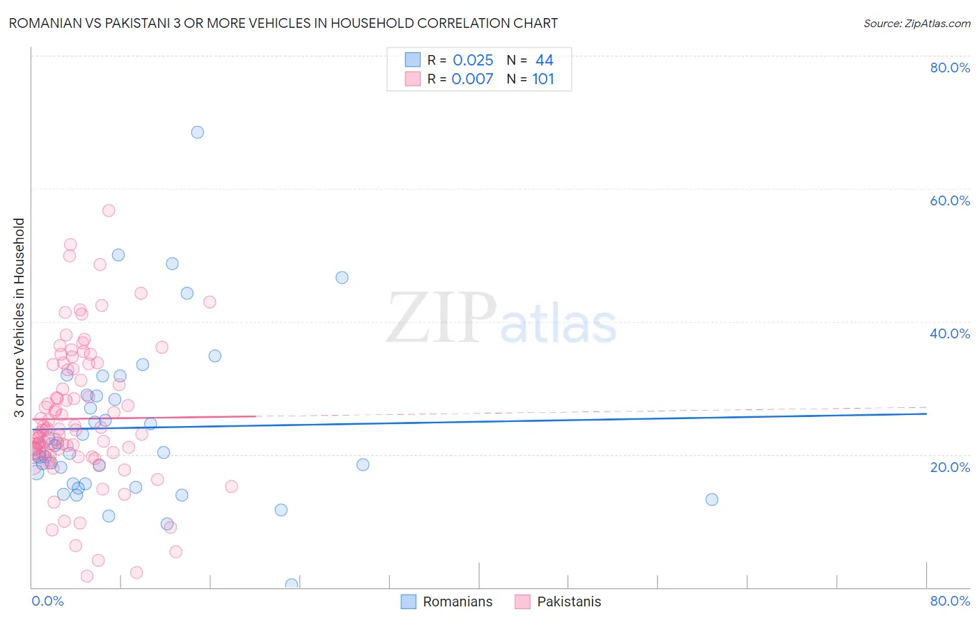 Romanian vs Pakistani 3 or more Vehicles in Household