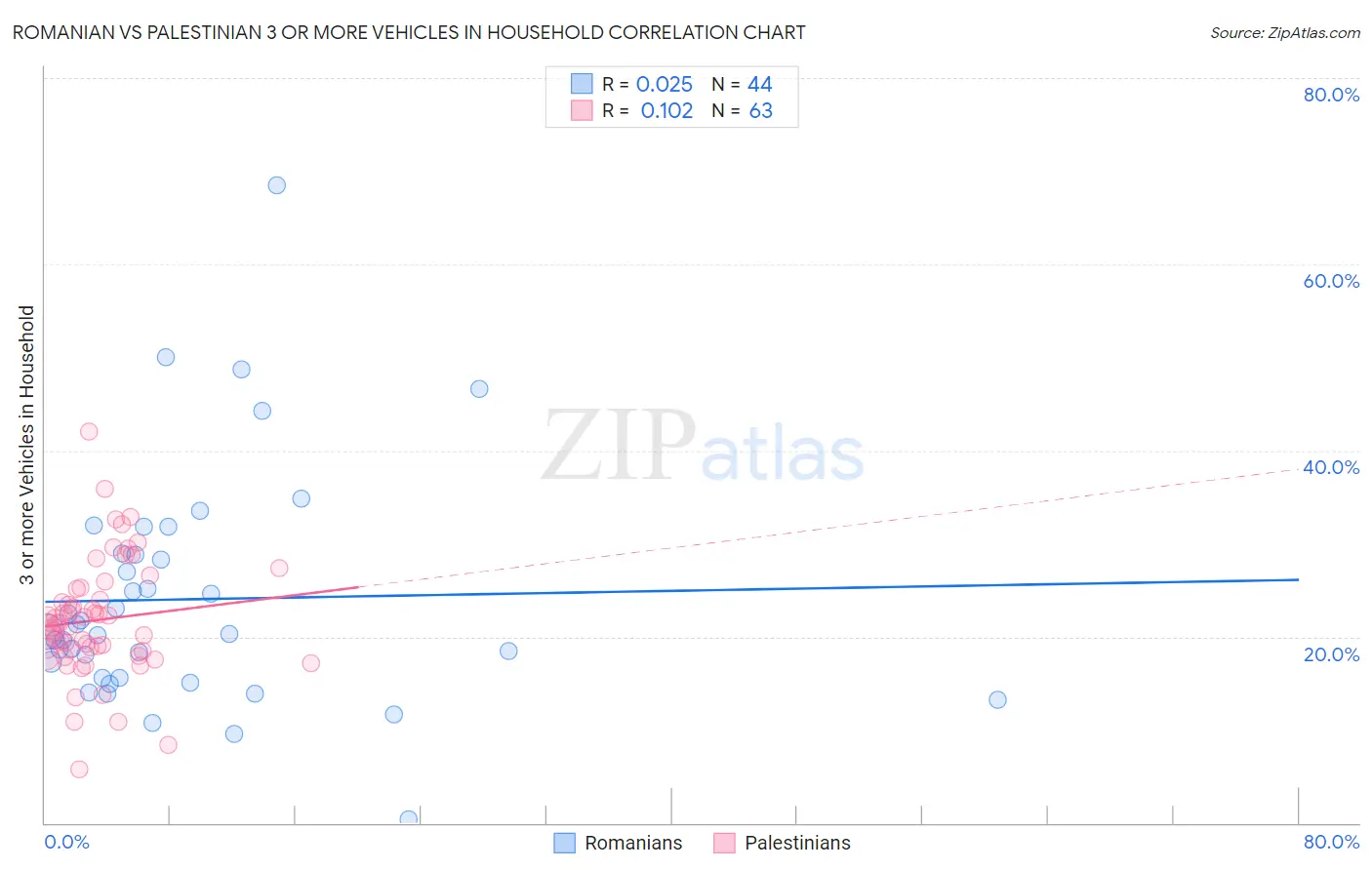 Romanian vs Palestinian 3 or more Vehicles in Household