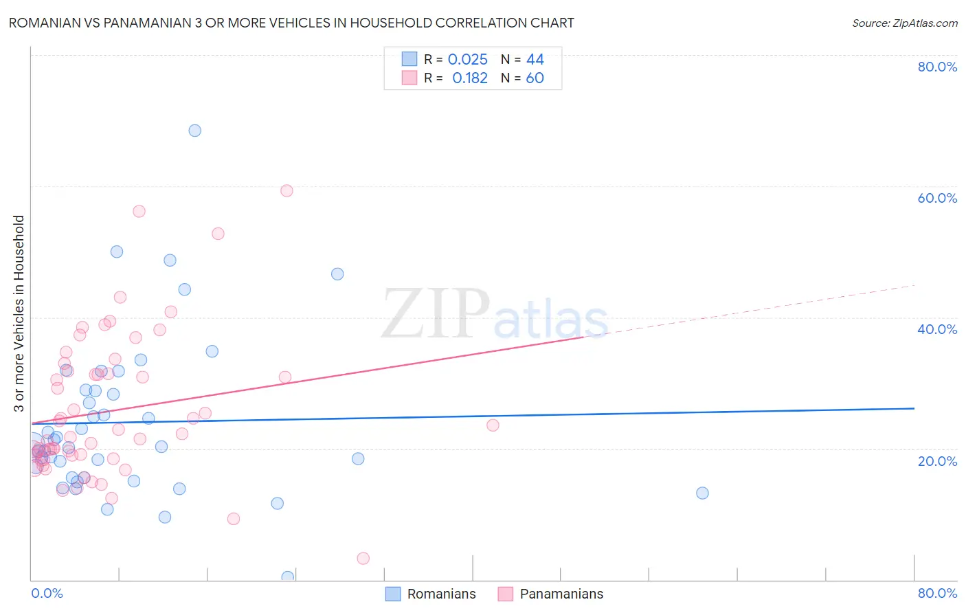 Romanian vs Panamanian 3 or more Vehicles in Household