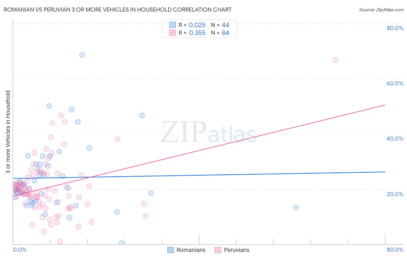 Romanian vs Peruvian 3 or more Vehicles in Household