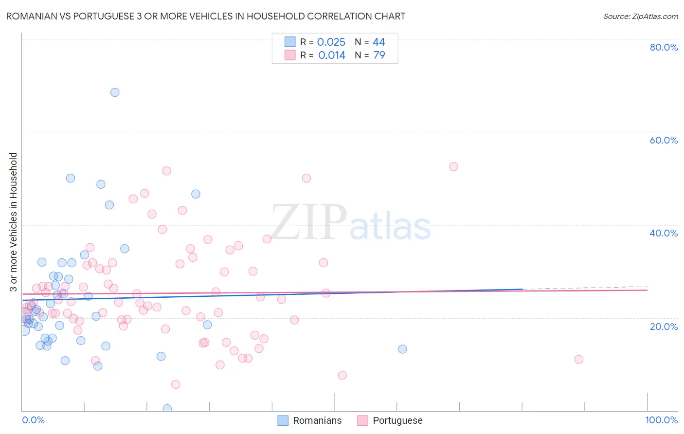 Romanian vs Portuguese 3 or more Vehicles in Household