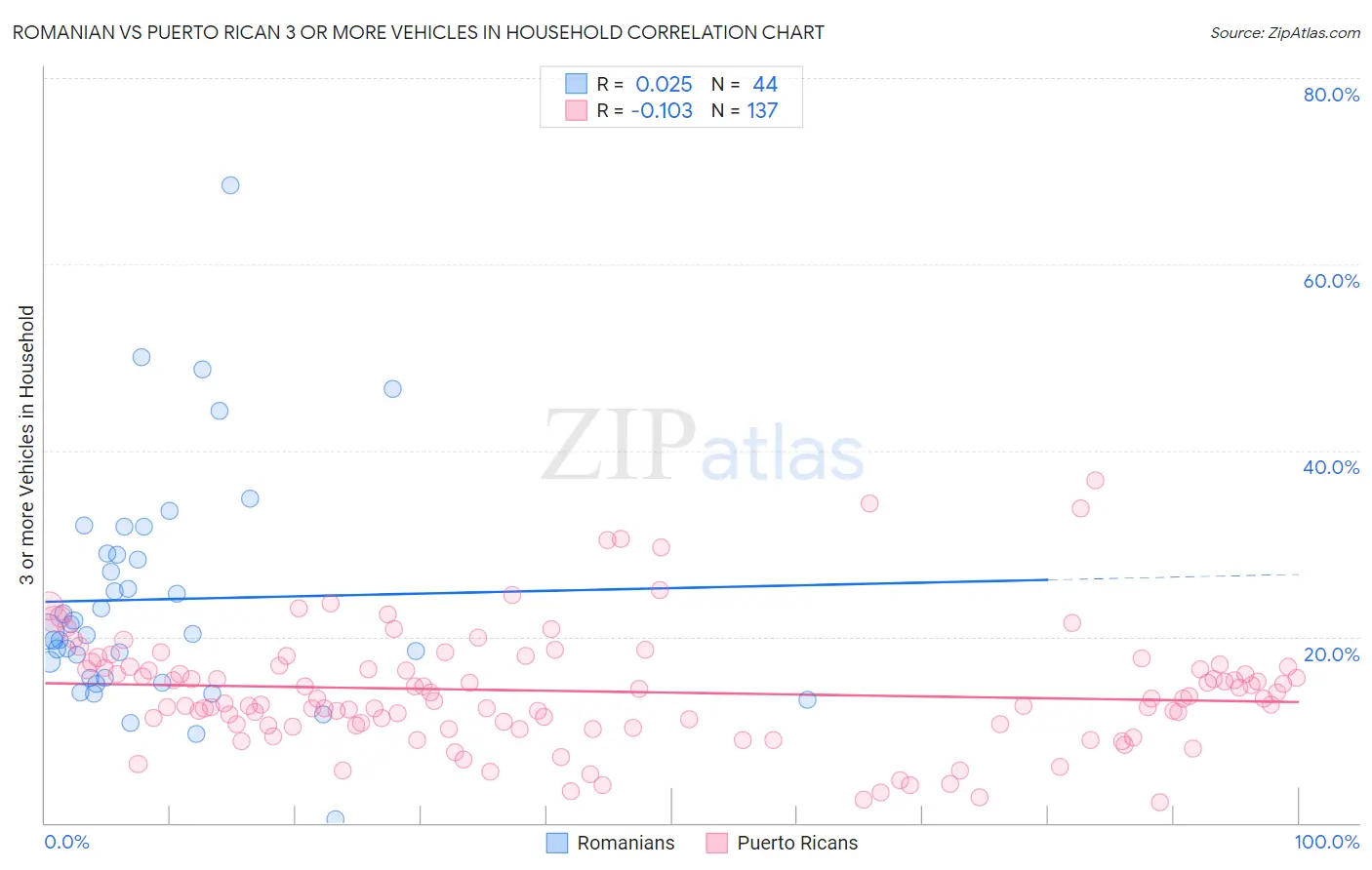 Romanian vs Puerto Rican 3 or more Vehicles in Household