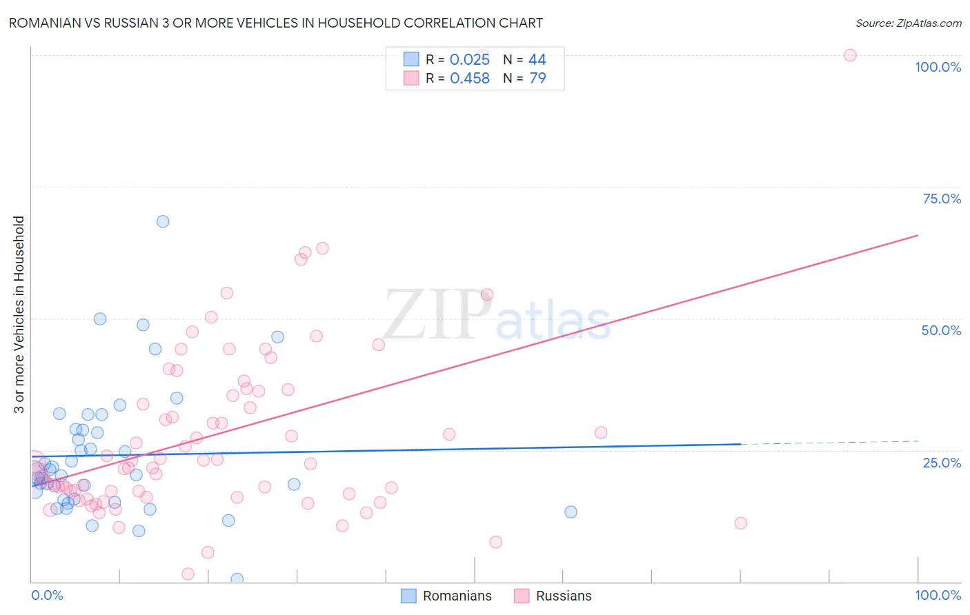 Romanian vs Russian 3 or more Vehicles in Household