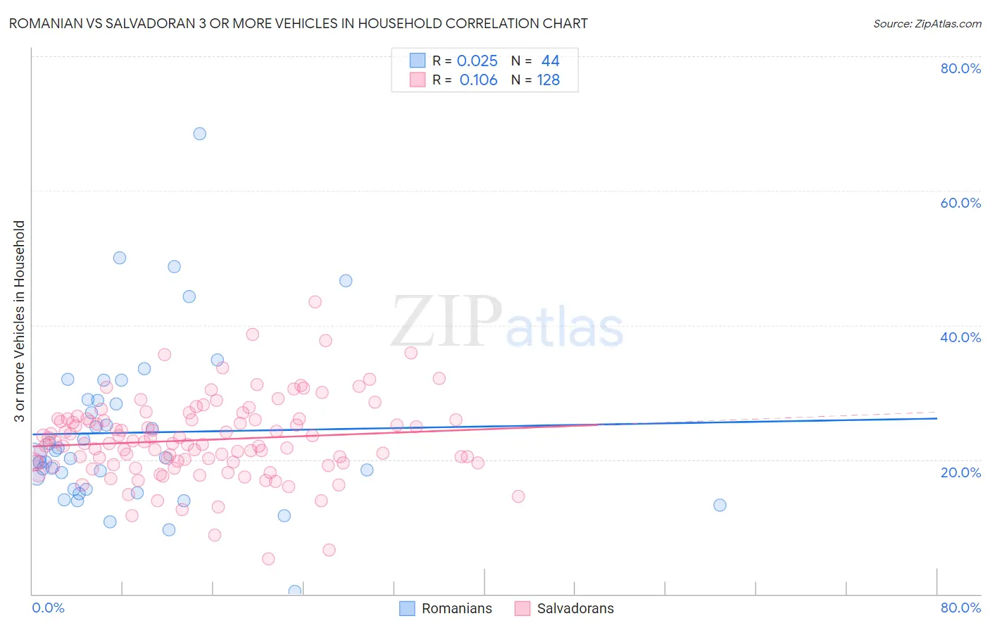 Romanian vs Salvadoran 3 or more Vehicles in Household