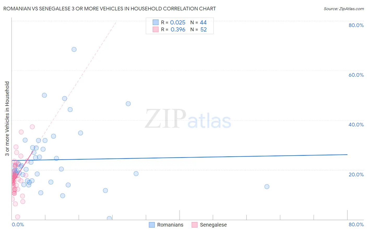 Romanian vs Senegalese 3 or more Vehicles in Household