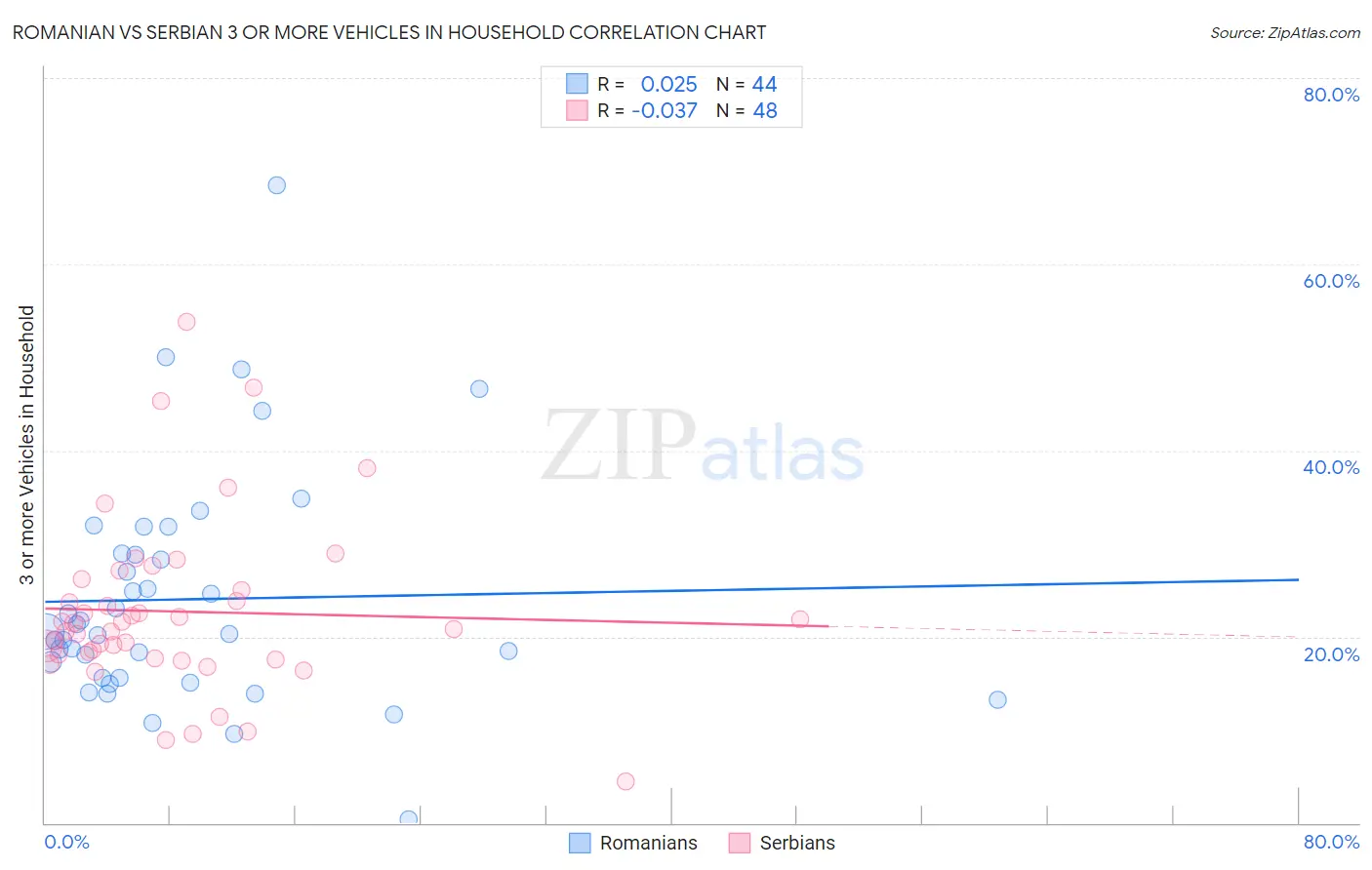 Romanian vs Serbian 3 or more Vehicles in Household