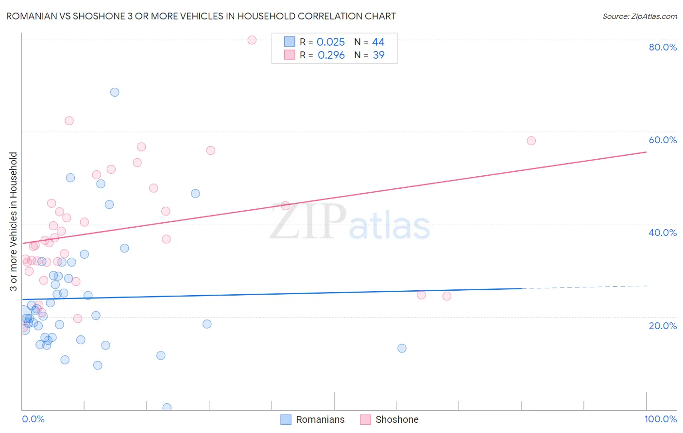 Romanian vs Shoshone 3 or more Vehicles in Household