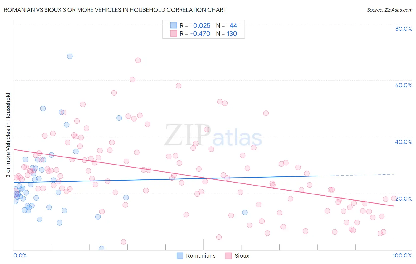Romanian vs Sioux 3 or more Vehicles in Household