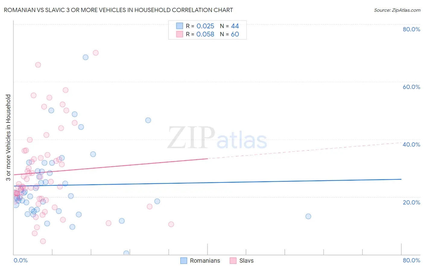 Romanian vs Slavic 3 or more Vehicles in Household