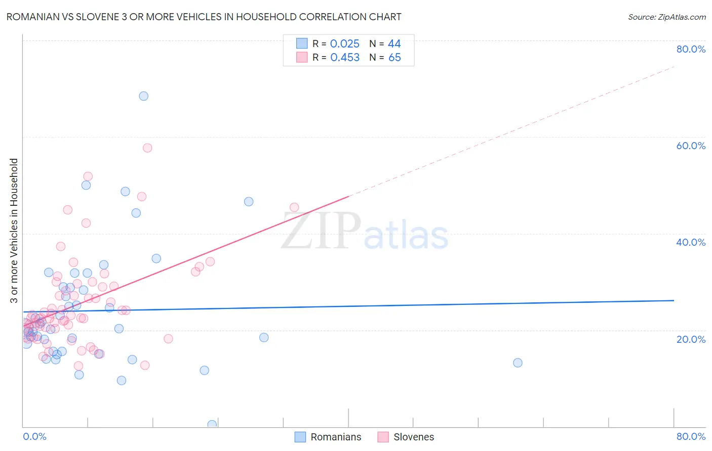Romanian vs Slovene 3 or more Vehicles in Household