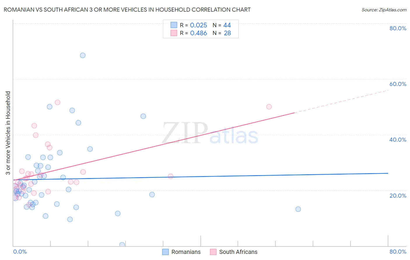 Romanian vs South African 3 or more Vehicles in Household