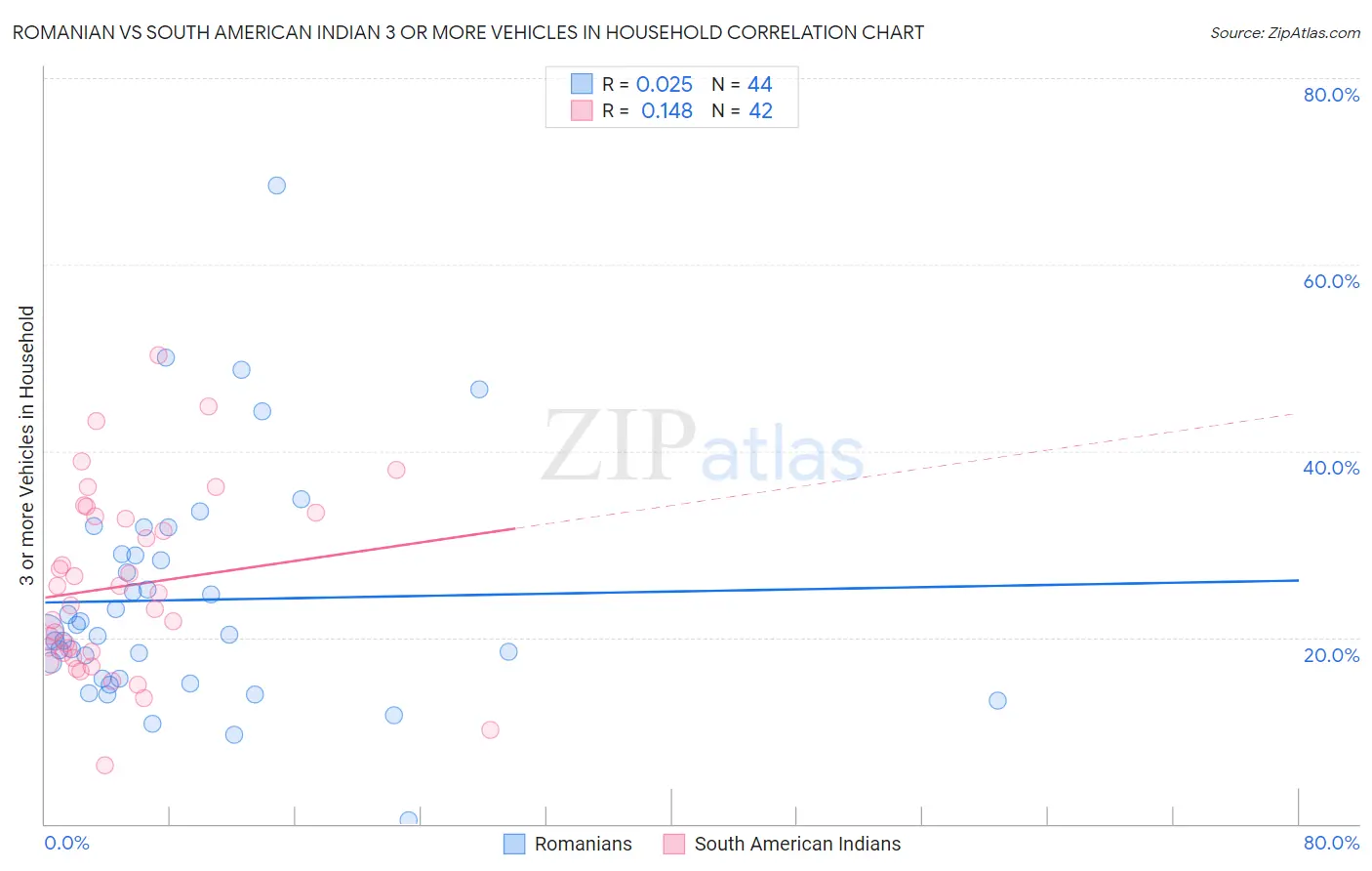 Romanian vs South American Indian 3 or more Vehicles in Household