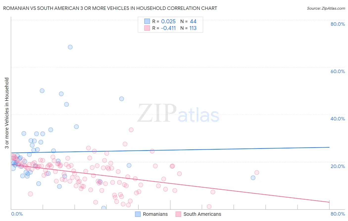 Romanian vs South American 3 or more Vehicles in Household