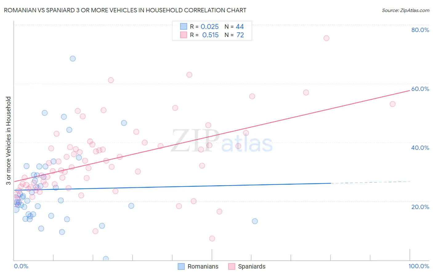Romanian vs Spaniard 3 or more Vehicles in Household