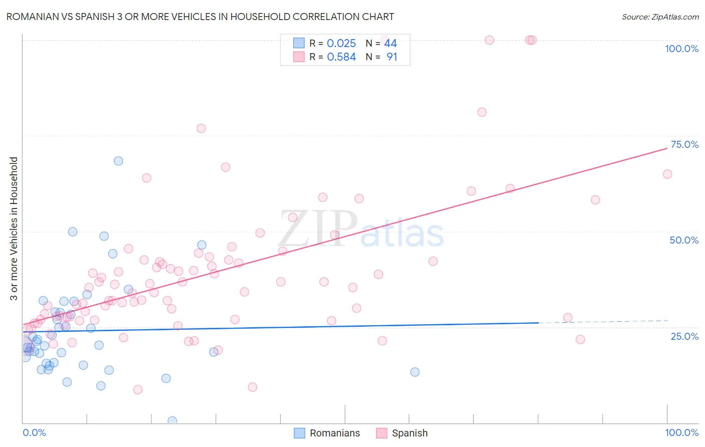 Romanian vs Spanish 3 or more Vehicles in Household