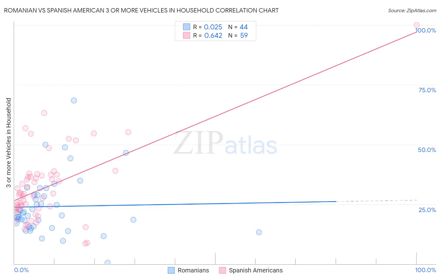 Romanian vs Spanish American 3 or more Vehicles in Household
