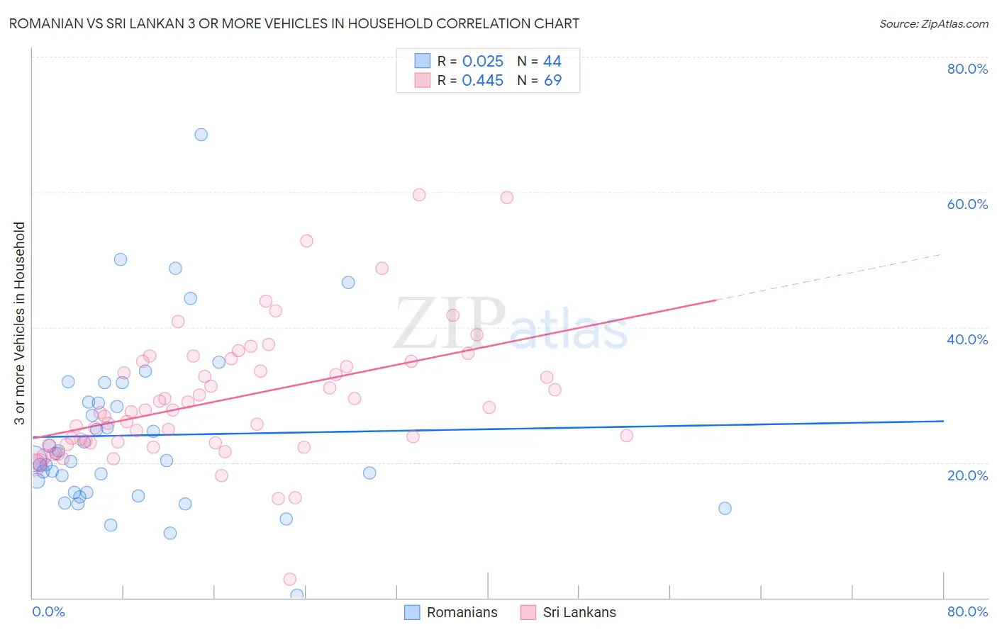 Romanian vs Sri Lankan 3 or more Vehicles in Household