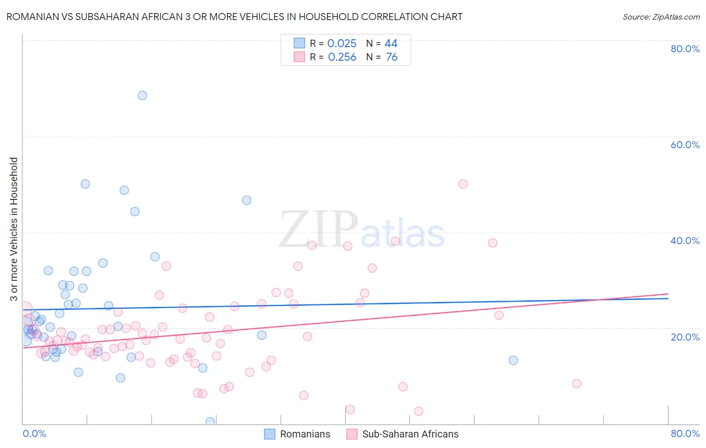 Romanian vs Subsaharan African 3 or more Vehicles in Household