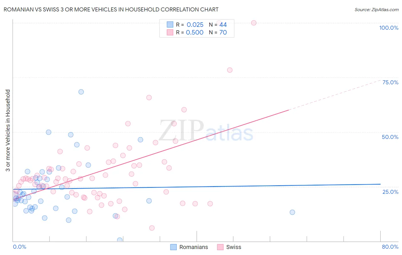 Romanian vs Swiss 3 or more Vehicles in Household