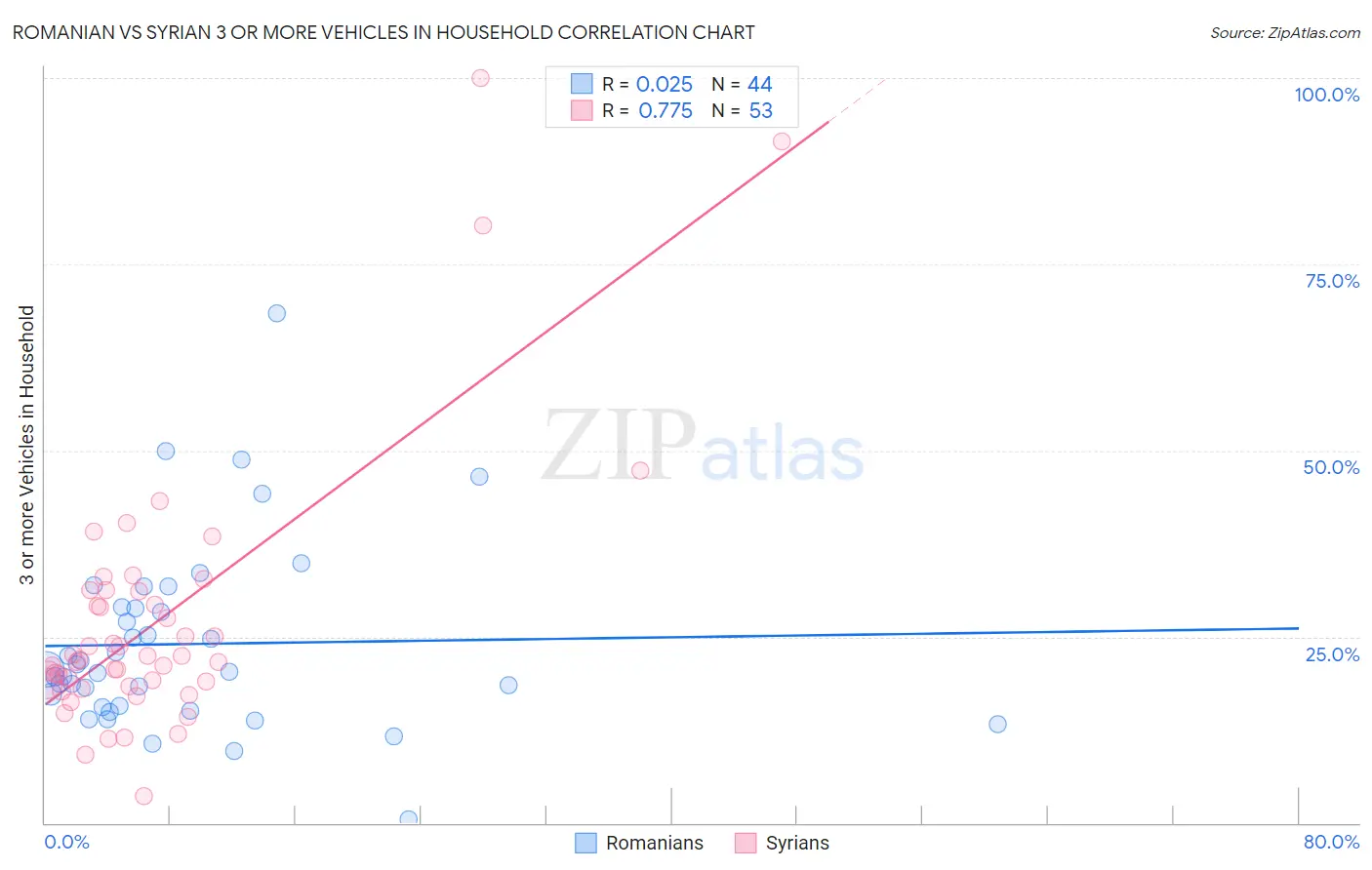 Romanian vs Syrian 3 or more Vehicles in Household