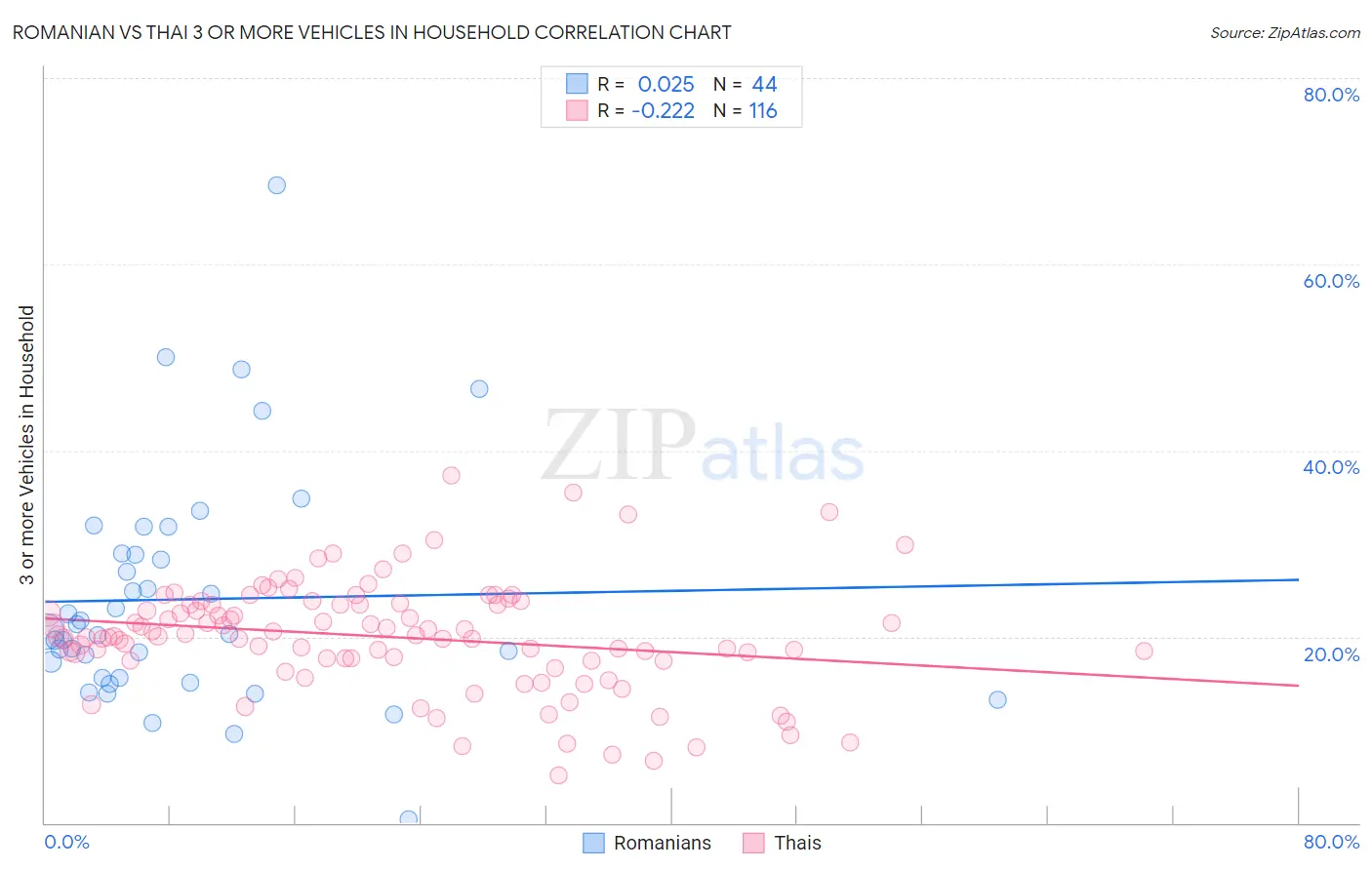 Romanian vs Thai 3 or more Vehicles in Household