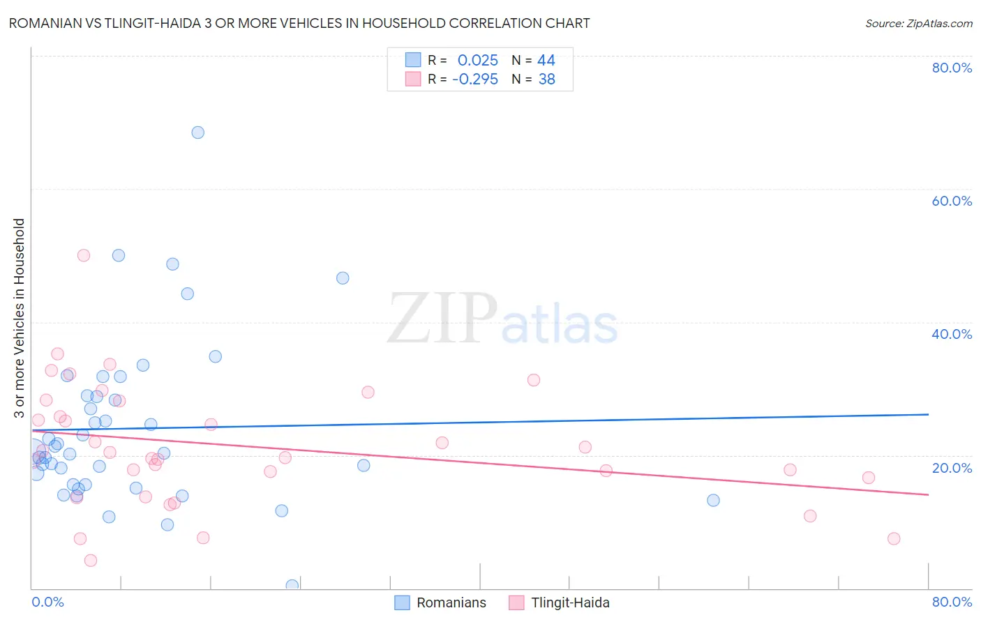 Romanian vs Tlingit-Haida 3 or more Vehicles in Household