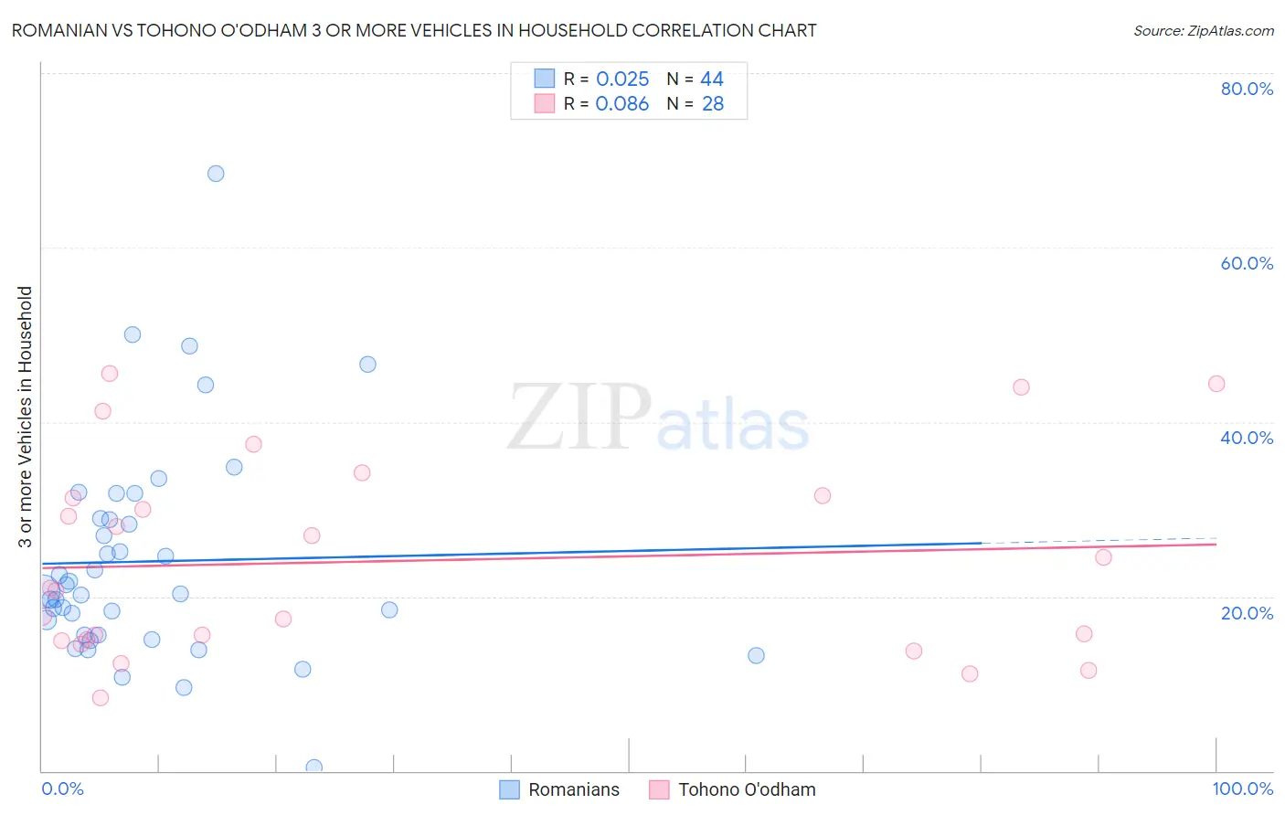 Romanian vs Tohono O'odham 3 or more Vehicles in Household