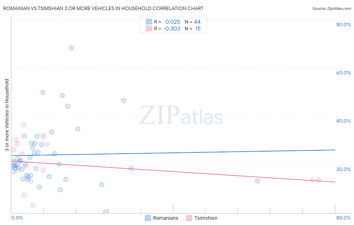 Romanian vs Tsimshian 3 or more Vehicles in Household