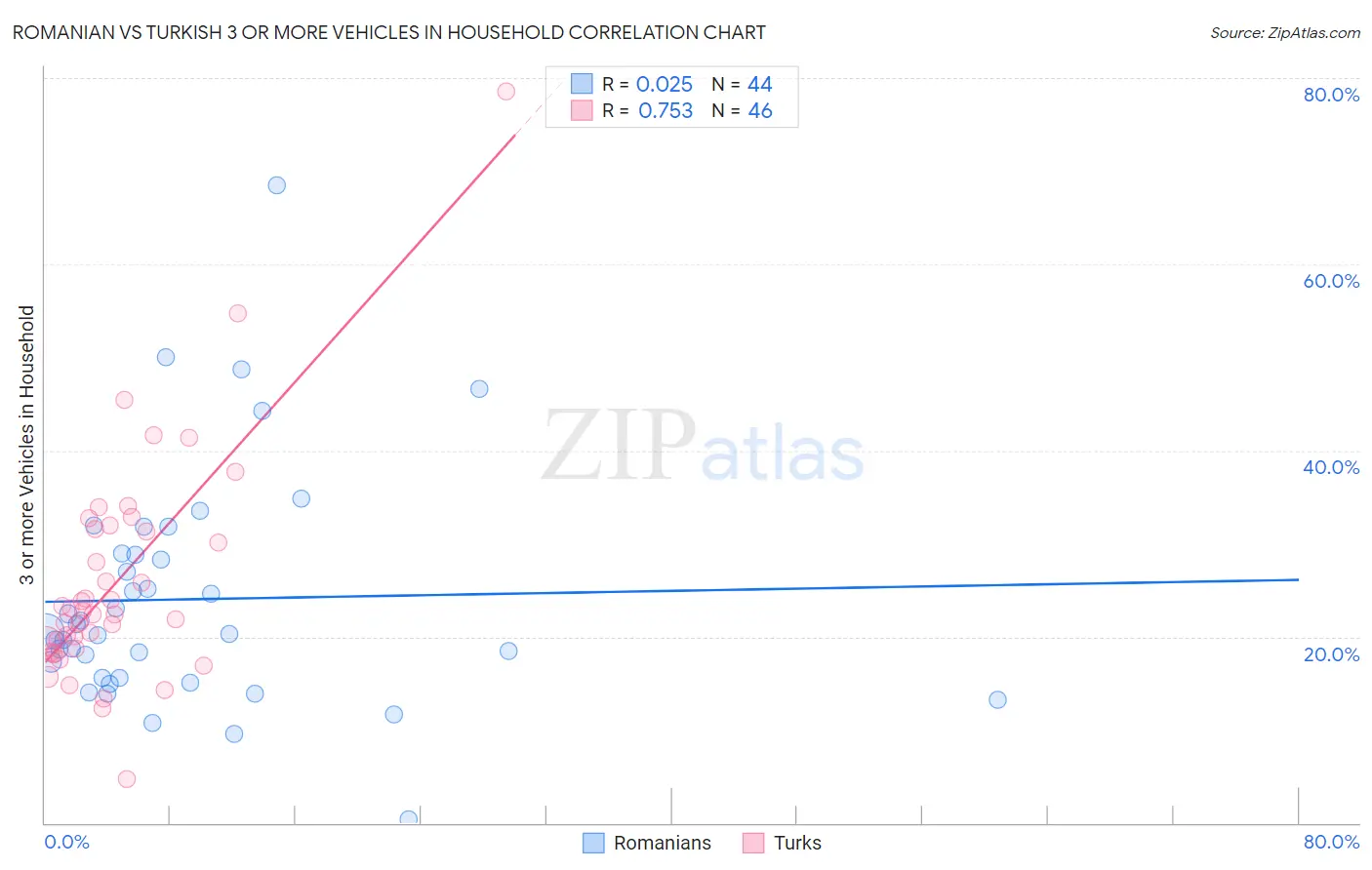 Romanian vs Turkish 3 or more Vehicles in Household
