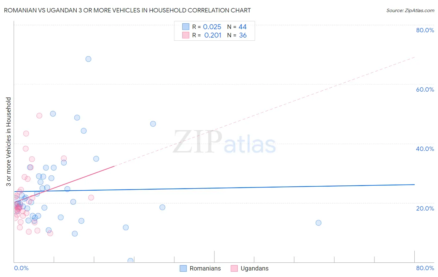 Romanian vs Ugandan 3 or more Vehicles in Household