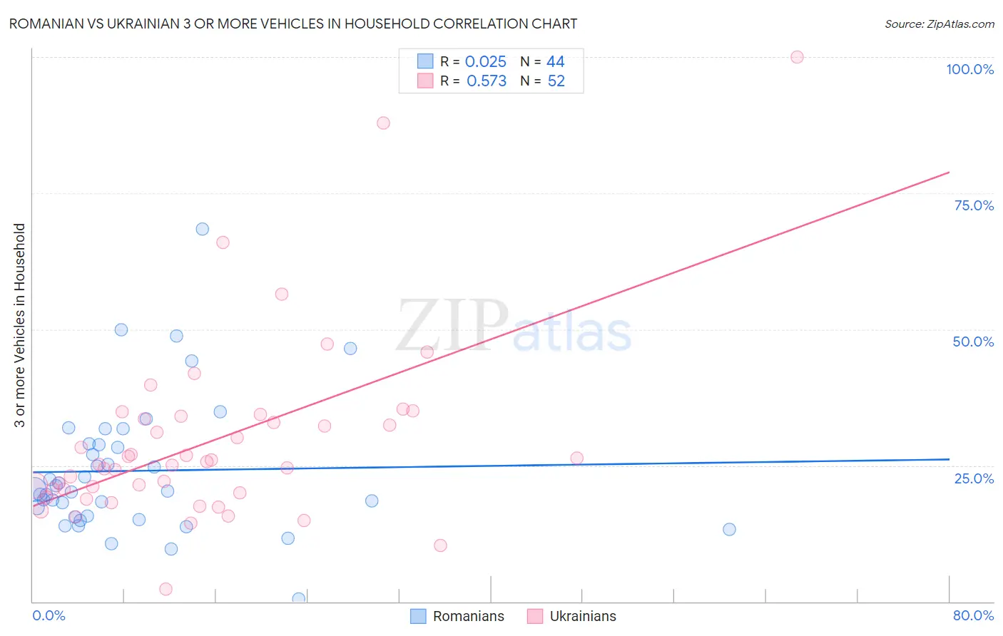 Romanian vs Ukrainian 3 or more Vehicles in Household