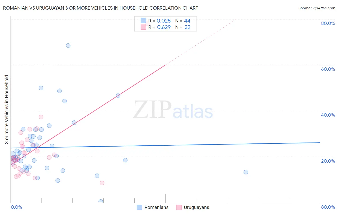 Romanian vs Uruguayan 3 or more Vehicles in Household