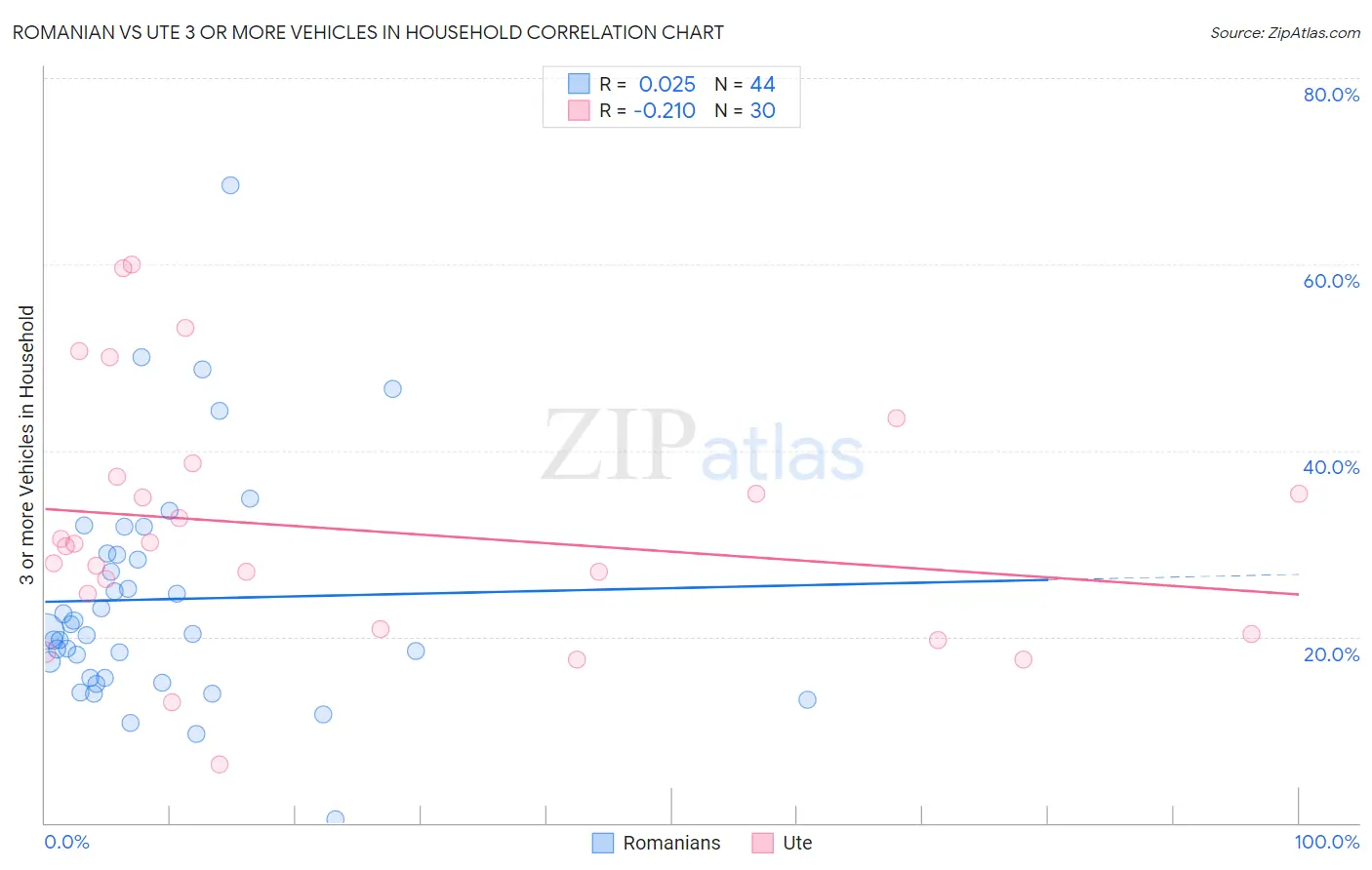 Romanian vs Ute 3 or more Vehicles in Household