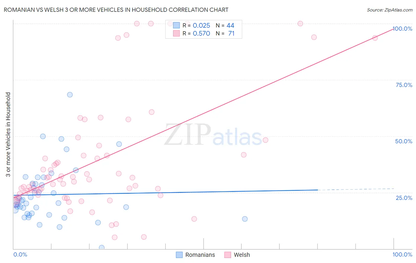 Romanian vs Welsh 3 or more Vehicles in Household