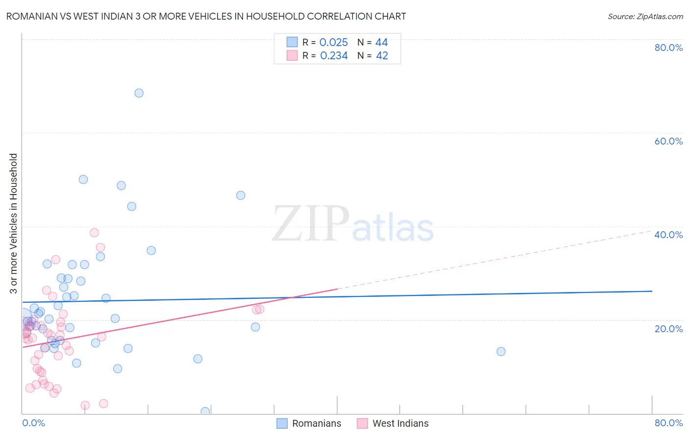 Romanian vs West Indian 3 or more Vehicles in Household